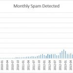 STH Spam to Date April 2014