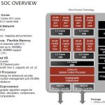 AMD Seattle SoC Overview