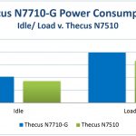Thecus N7710-G Power Consumption