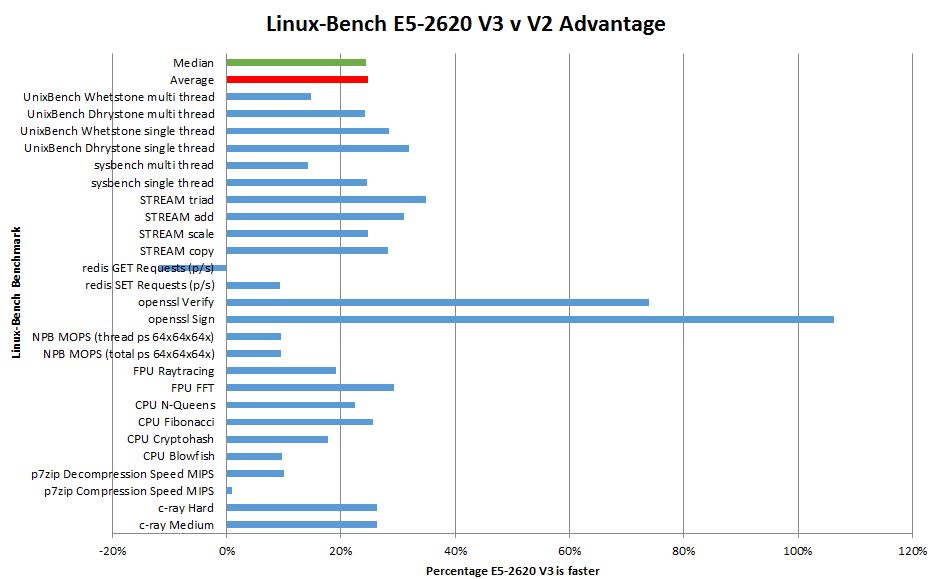 Intel Xeon E5-2620 versus E5-2620 V3 - Improvements
