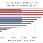 Intel DC S3700 v 710 100GB – ATTO Benchmark Read