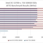 Intel DC S3700 v 710 100GB – ATTO Benchmark Write