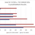 Intel DC S3700 v 710 100GB – CrystalDiskMark