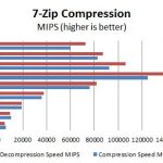 AWS c4 Instance 7-Zip Benchmark Comparison