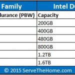 Intel DC S3710 S3610 Launch Capacities and Endurance