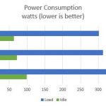 Intel Xeon E5-2620 V1 V2 V3 – Power Consumption
