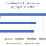 Intel Xeon E5-2620 V1 V2 V3 – UnixBench dhrystone