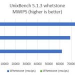 Intel Xeon E5-2620 V1 V2 V3 – UnixBench whetstone