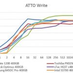 Samsung 845DC Pro 400GB – ATTO Write Comparison