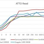 Seagate 1200 200GB ATTO Read Speed Comparison