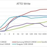Seagate 1200 200GB ATTO Write Speed Comparison