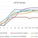 sTec HGST s480 400GB ATTO Benchmark – Write Comparison