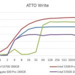 Intel DC S3500 240GB ATTO Write Benchmark Comparison
