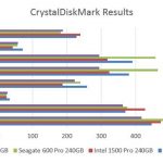 Intel DC S3500 240GB CrystalDiskMark Comparison