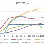 Intel DC S3700 200GB ATTO Write Benchmark Comparison