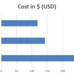Intel Xeon E3 v Core i3 – Cost