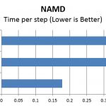 Intel Xeon E3 v Core i3 – NAMD
