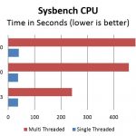 Intel Xeon E3 v Core i3 – Sysbench CPU