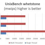 Intel Xeon E3 v Core i3 – UnixBench whetstone