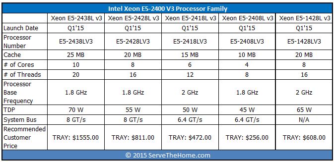 Intel Xeon E5-2400 V3 Family