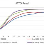Samsung SM843T 480GB ATTO Read Benchmark Comparison