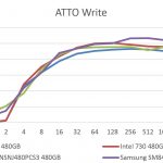Samsung SM843T 480GB ATTO Write Benchmark Comparison