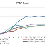 Samsung SV843 960GB – ATTO Read Benchmark Comparison
