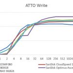 Samsung SV843 960GB – ATTO Write Benchmark Comparison
