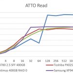 Samsung XP941 512GB – ATTO Read Benchmark Comparison