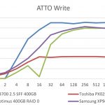 Samsung XP941 512GB – ATTO Write Benchmark Comparison