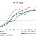 SanDisk CloudSpeed Ascend 960GB – ATTO Read Benchmark Comparison