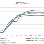 SanDisk CloudSpeed Ascend 960GB – ATTO Write Benchmark Comparison