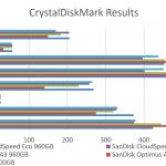 SanDisk CloudSpeed Ascend 960GB – CrystalDiskMark Benchmark Comparison