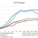 Toshiba PX03SNB160 – ATTO Read Benchmark Comparison