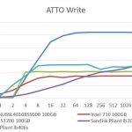 Hitachi HUSSL4010BSS600 100GB ATTO Write Benchmark Comparison