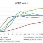 Hitachi HUSSL4020ASS600 200GB SLC – ATTO Write Benchmark Comparison