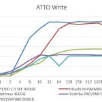 Hitachi SSD800MM 400GB – ATTO Write Benchmark Comparison
