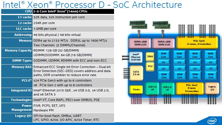 Intel Broadwell-DE Architecture
