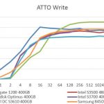 Intel DC S3610 400GB – ATTO Write Benchmark Comparison
