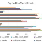 Intel DC S3610 400GB – CrystalDiskMark Benchmark Comparison