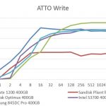 Intel DC S3700 400GB ATTO Write Benchmark Comparison