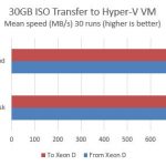 Intel X552 Network Performance