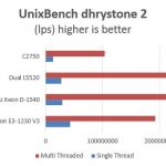 Intel Xeon D-1540 Pre Production Performance UnixBench dhrystone 2