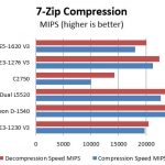 Pre Production Intel Xeon D-1540 7-zip comparison
