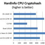 Pre Production Intel Xeon D-1540 Hardinfo cryptohash comparison