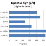 Pre Production Intel Xeon D-1540 OpenSSL sign comparison