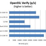 Pre Production Intel Xeon D-1540 OpenSSL verify comparison