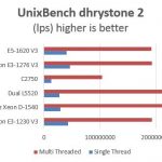 Pre Production Intel Xeon D-1540 UnixBench dhrystone comparison