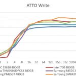 Samsung PM853T 480GB ATTO Write Benchmark Comparison