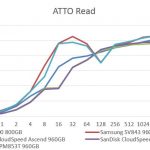 Samsung PM853T 960GB – ATTO Read Benchmark Comparison